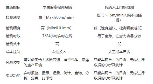 有哪些類(lèi)型的表面缺陷可以檢測(cè)？